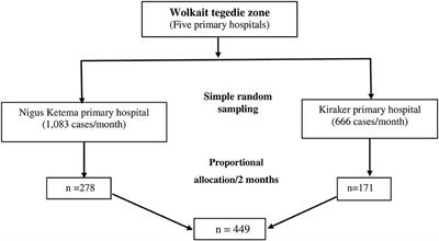 Prevalence and associated factors of hypertension among adult patients attending the outpatient department at the primary hospitals of Wolkait tegedie zone, Northwest Ethiopia